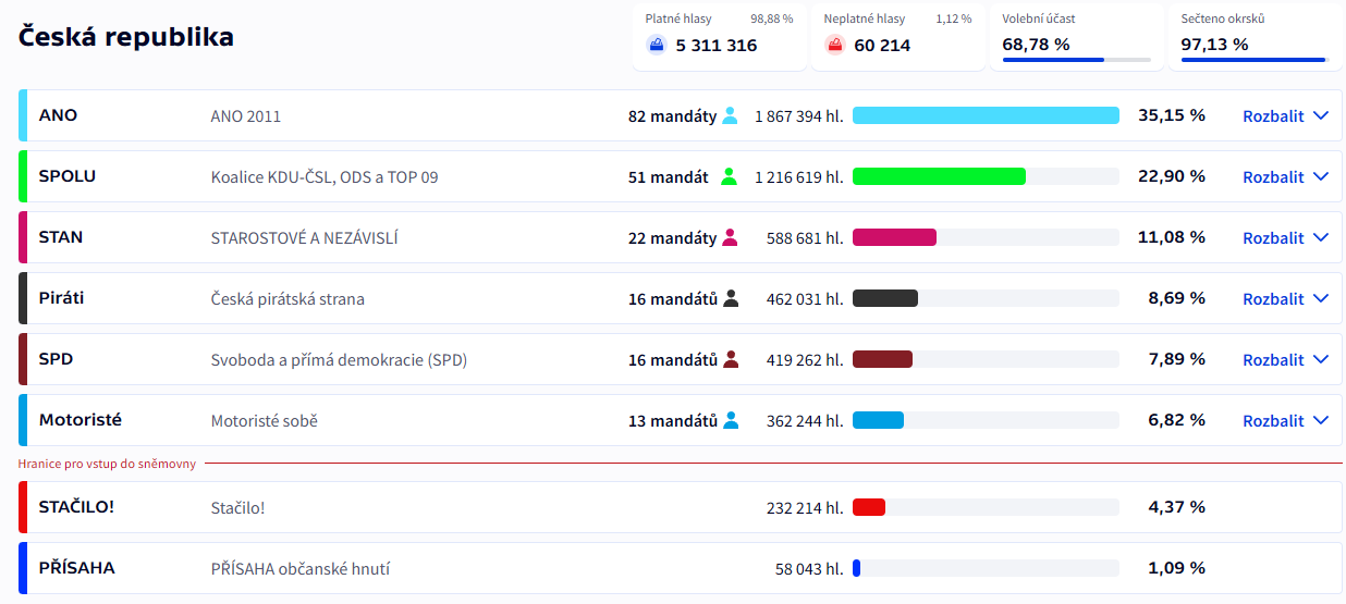 На виборах у Чехії порахували майже всі голоси: чи перемагає "чеський Трамп"